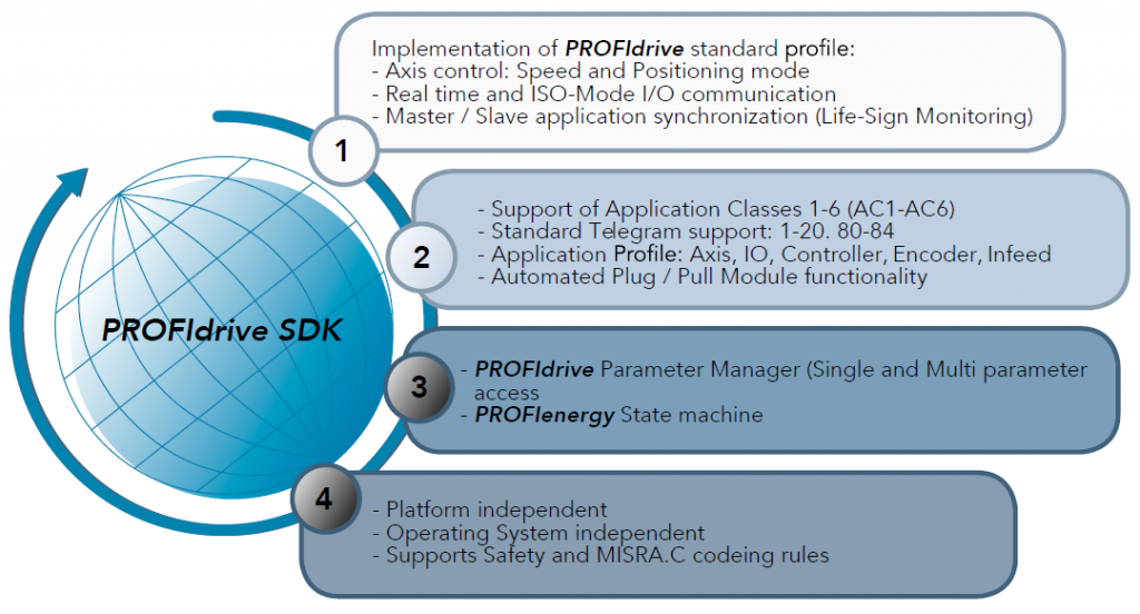 Esyse PROFIdrive Support